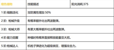 植物大战僵尸2 【新版本爆料】十二月版本植物平衡性调整