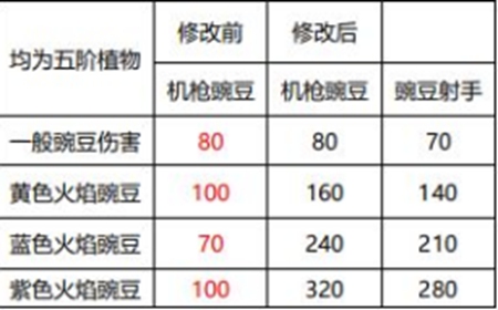 植物大戰(zhàn)僵尸2 【新版本爆料】十二月版本植物平衡性調(diào)整