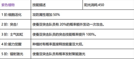 植物大戰(zhàn)僵尸2 【新版本爆料】十二月版本植物平衡性調(diào)整