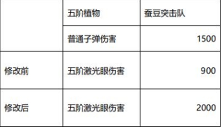 植物大戰(zhàn)僵尸2 【新版本爆料】十二月版本植物平衡性調(diào)整