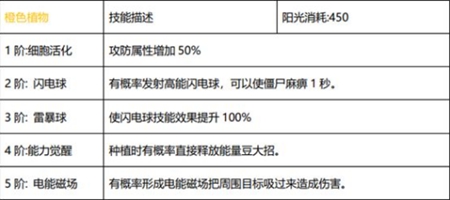 植物大战僵尸2 【新版本爆料】十二月版本植物平衡性调整