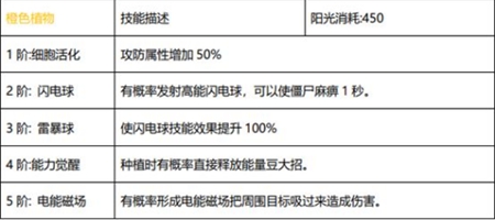 植物大戰(zhàn)僵尸2 【新版本爆料】十二月版本植物平衡性調(diào)整