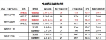 植物大戰(zhàn)僵尸2 【新版本爆料】十二月版本植物平衡性調(diào)整