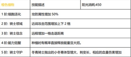 植物大戰(zhàn)僵尸2 【新版本爆料】十二月版本植物平衡性調(diào)整