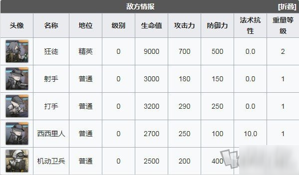 明日方舟喧鬧法則CB7低配攻略 喧鬧法則第七關(guān)低配作業(yè)