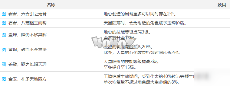 原神钟离值得培养吗 钟离技能属性强度分析