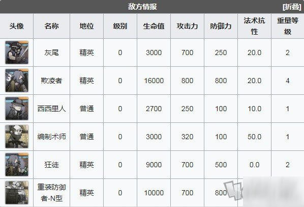 明日方舟喧鬧法則CB8低配攻略 喧鬧法則第八關低配作業(yè)