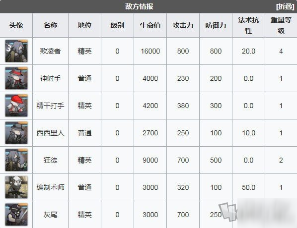 明日方舟喧鬧法則CB9低配攻略 喧鬧法則第九關(guān)低配作業(yè)