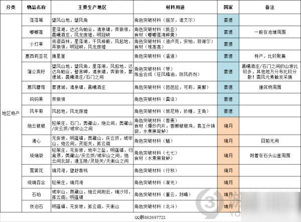 <a id='link_pop' class='keyword-tag' href='http://pc333.cn/yuanshen/'>原神</a>萌新必拿特殊材料