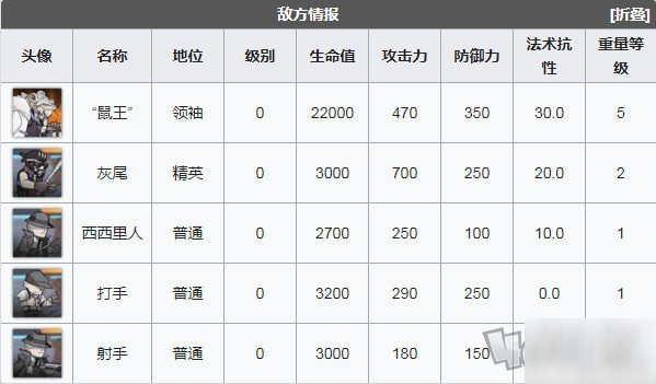 明日方舟喧闹法则CB10低配攻略 喧闹法则第十关低配作业