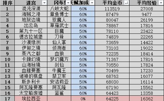 不思议迷宫山海秘境怎么打 山海秘境DP隐藏冈布奥彩蛋攻略