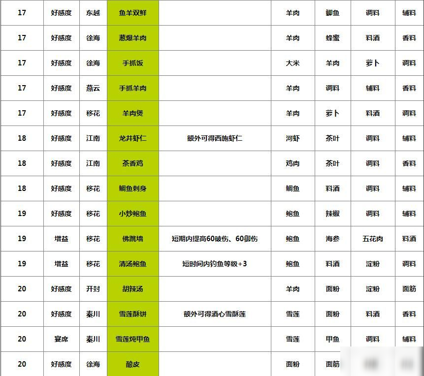 天涯明月刀手游食譜大全135道菜最新：1-25級(jí)食譜大全