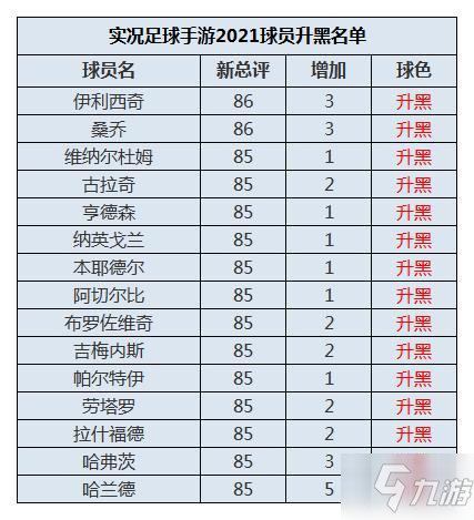 实况足球2021手游升黑降金名单，新赛季球员升黑降金调整全一览