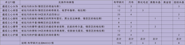 魔獸世界懷舊服T3套裝怎么獲得？全職業(yè)t3套裝兌換材料大全