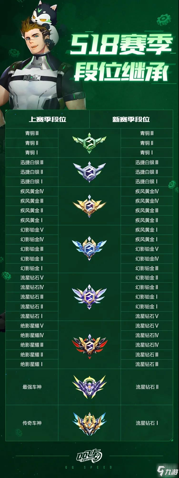 QQ飞车手游s18赛季什么时候开始 QQ飞车手游s18赛季时间