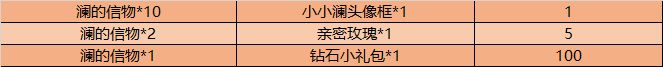 王者榮耀小小瀾頭像框怎么獲得？瀾的信物速刷技巧攻略