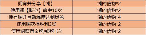 王者榮耀小小瀾頭像框怎么獲得？瀾的信物速刷技巧攻略