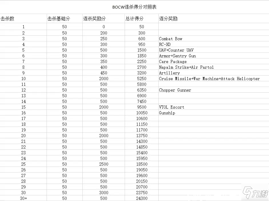 使命召喚17連續(xù)擊殺得分獎勵匯總 連續(xù)得分表分享