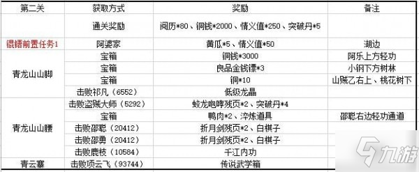 江湖悠悠第三章獎(jiǎng)勵(lì)匯總 第三章獎(jiǎng)勵(lì)表一覽