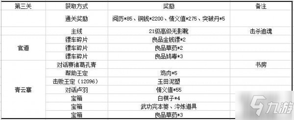 江湖悠悠第三章獎(jiǎng)勵(lì)匯總 第三章獎(jiǎng)勵(lì)表一覽