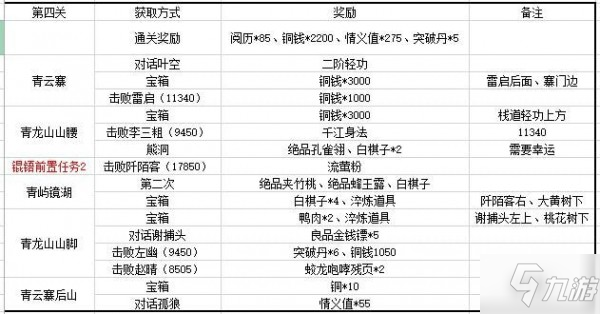 江湖悠悠第三章獎(jiǎng)勵(lì)匯總 第三章獎(jiǎng)勵(lì)表一覽