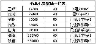 江湖悠悠第三章獎(jiǎng)勵(lì)匯總 第三章獎(jiǎng)勵(lì)表一覽