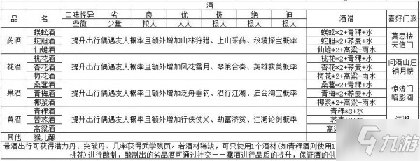 江湖悠悠三测食谱酒方大全 食谱酒方所需材料一览