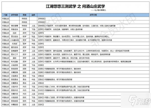 江湖悠悠问酒山庄武学大全 问酒山庄武学使用攻略