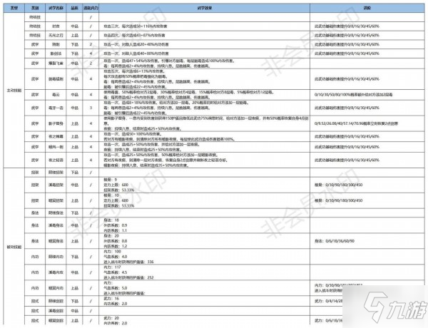 江湖悠悠暗影阁武学大全 暗影阁武学使用攻略