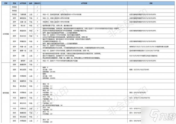 江湖悠悠天信门武学大全 天信门武学使用攻略