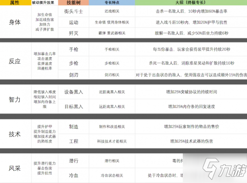 赛博朋克2077开局初始加点一览