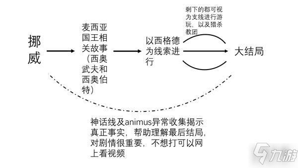 《刺客信條：英靈殿》各故事順序解析