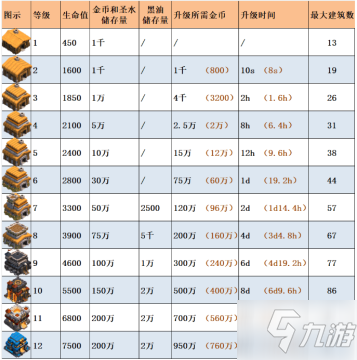 部落沖突大本營(yíng)升級(jí)表 大本營(yíng)1-12級(jí)升級(jí)數(shù)據(jù)詳細(xì)匯總