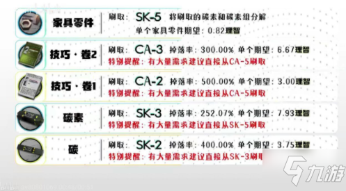 明日方舟全材料獲取方法匯總 明日方舟材料怎么獲得