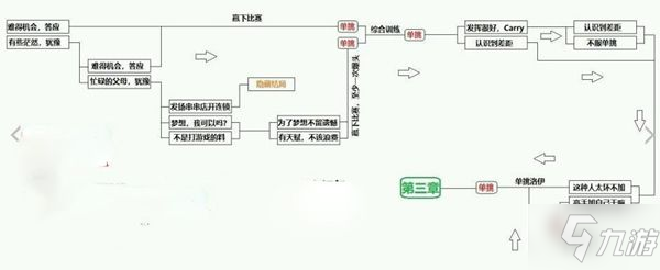 CF手游電競(jìng)傳奇第二章怎么100%