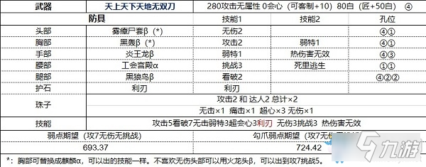 《怪物獵人：世界》冰原三天刀配裝