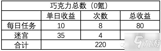 剑与远征情人节活动巧克力有什么用 巧克力作用及获取方法说明