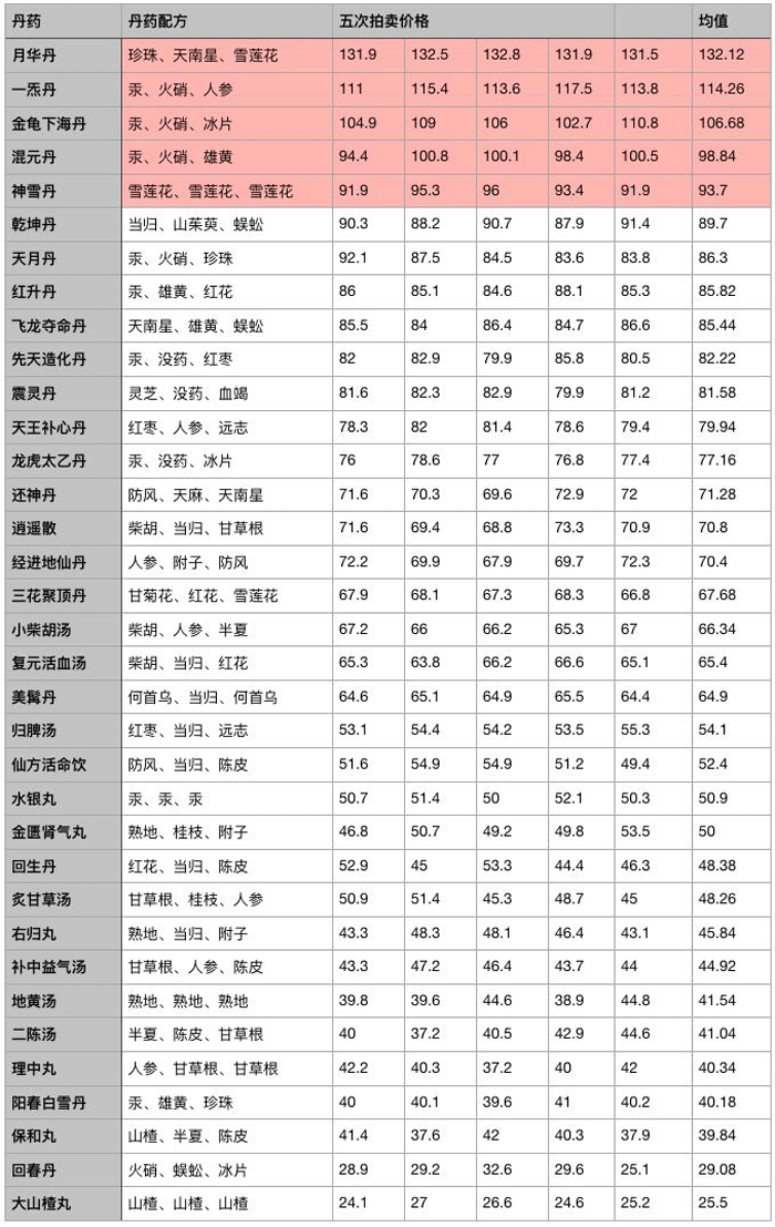 江湖医馆丹药配方汇总