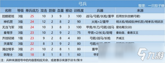 【攻略】皇帝成长计划2兵种知识大汇总