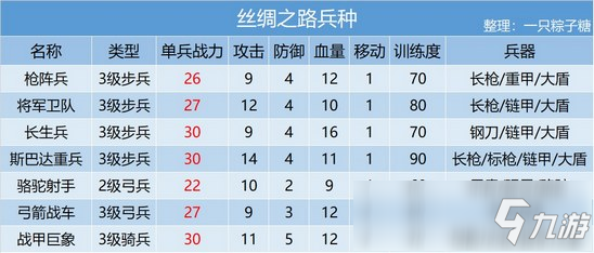 【攻略】皇帝成长计划2兵种知识大汇总