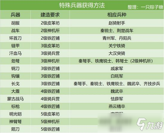 【攻略】皇帝成长计划2兵种知识大汇总