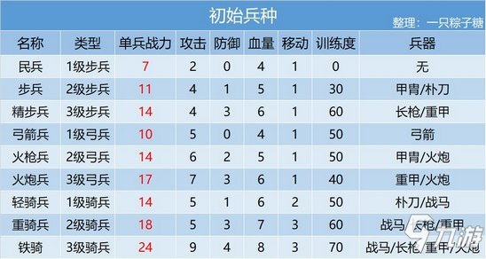 【攻略】皇帝成长计划2兵种知识大汇总