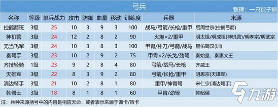 【攻略】皇帝成長計(jì)劃2兵種知識大匯總