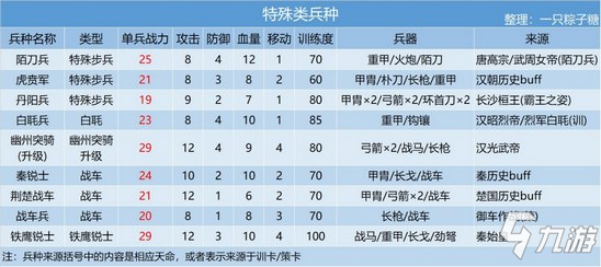 【攻略】皇帝成長計劃2兵種知識大匯總