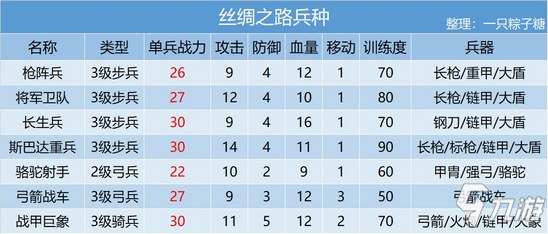 【攻略】皇帝成长计划2兵种知识大汇总