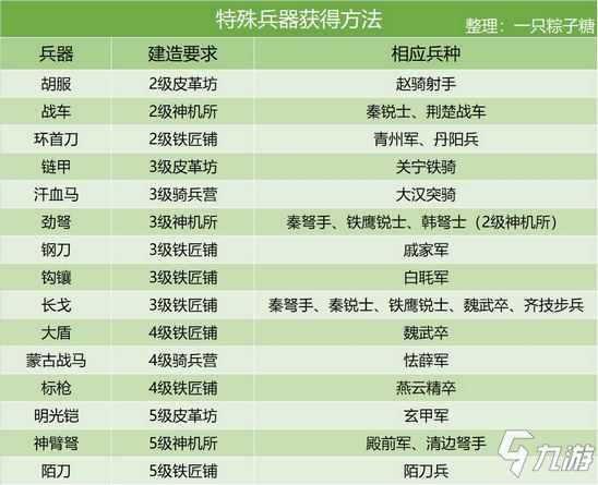 【攻略】皇帝成長計(jì)劃2兵種知識大匯總