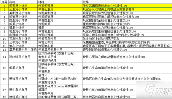 荒野大鏢客2毛皮作用大全