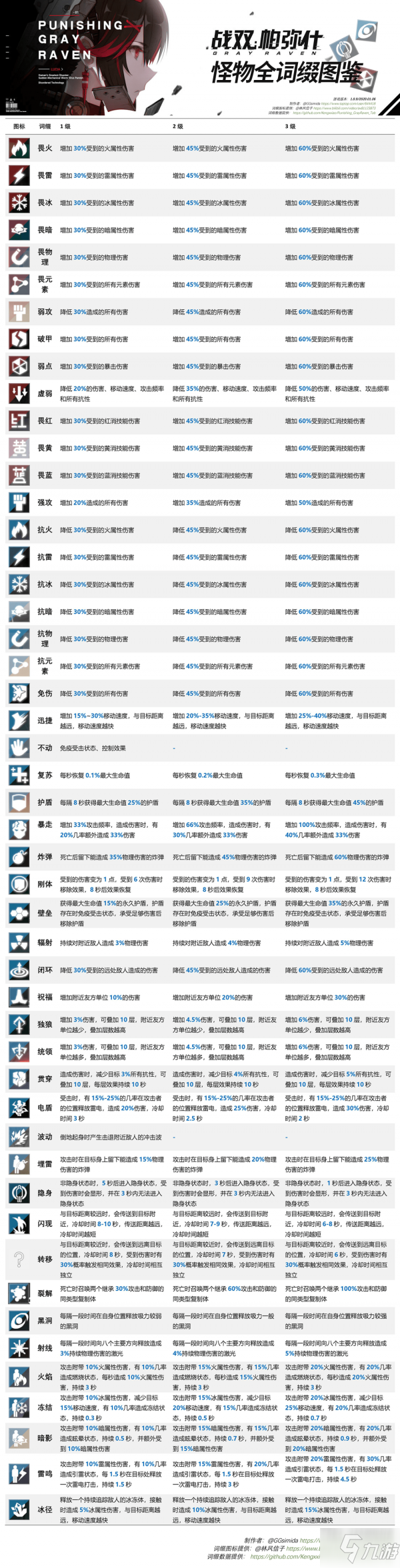 戰(zhàn)雙帕彌什怪物詞綴大全 怪物磁珠效果一覽