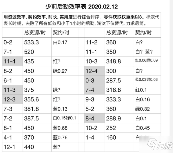 少女前線后勤效率表 少女前線后勤推薦