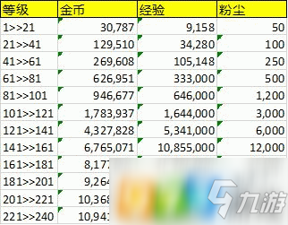 劍與遠(yuǎn)征英雄升級材料需要多少 英雄升級材料一覽